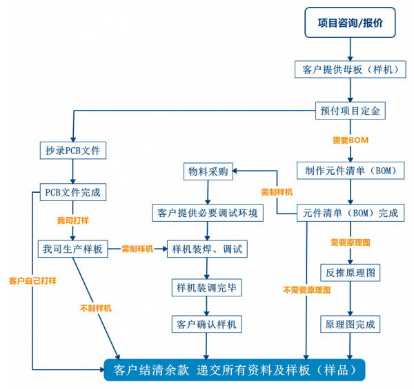 PCB抄板服務(wù)流程、PCB抄板打樣、PCB抄板改版