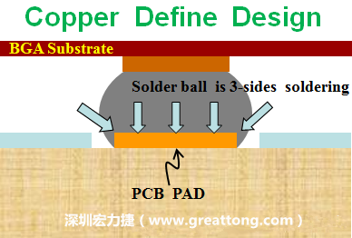 一般PCB的焊墊/焊盤(pad)有兩種設計，一種是銅箔獨立為焊墊(pad)，[solder mask]開窗大于pad，稱為【Copper Defined Pad Design】，這種焊墊設計的優(yōu)點是焊錫性佳，因為在焊墊的三面都可以吃上錫，而且也可以精淮的控制焊墊的位置與大小，另外走線(trace)也比較容易布線。