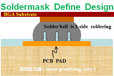 一般PCB的焊墊/焊盤(pad)有兩種設計，另一種焊墊的設計是將[solder mask](綠漆/綠油)覆蓋于銅箔上并露出沒有被mask的銅箔形成焊墊(pad)，這種焊墊設計稱為【Solder-mask Defined Pad Design】。