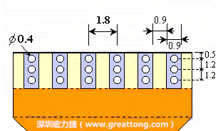 說完了第一種解決的方法，接著說明第二種解決方法－增加焊錫可以外溢的空間。這個方法通常要做設(shè)計變更，可以嘗試在FPC的金手指上下兩端打孔，讓擠壓出來焊錫透過通孔溢出。另外一個方向是把FPC上面的金手指設(shè)計得比PCB的焊點(diǎn)短。