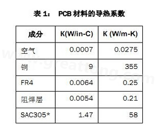 該P(yáng)CB主要由FR4電路板材料和銅組成，另有少量焊料、鎳和金。表1列出了主要材料的導(dǎo)熱系數(shù)-深圳宏力捷