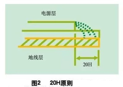 為了減小電源的邊緣輻射，電源/地平面應(yīng)遵循20H設(shè)計原則，即地平面尺寸比電源平面尺寸大20H，這樣邊緣場輻射強度可下降70% 。