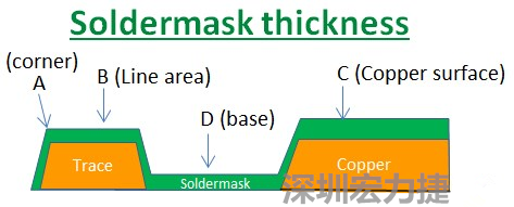 PCB_Soldermask_thickness 因?yàn)榇蠖鄶?shù)的PCB板廠都使用刮刀及網(wǎng)版將防焊綠漆印刷于電路板上，但如果你仔細(xì)看電路板，會(huì)發(fā)現(xiàn)電路板的表面可不是你想像的那么平整，電路板的表面會(huì)有銅箔線路(trace)，也會(huì)有大面積的銅面，這些浮出電路板表面的銅箔實(shí)際上或多或少會(huì)影響綠漆印刷的厚度，而且因?yàn)楣蔚兜挠绊?，在線路轉(zhuǎn)角（Trace corner, B）的位置有時(shí)候會(huì)特別薄。