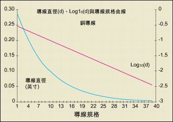 導線直徑與AWG規(guī)格之間的關系。