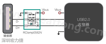 圖1：TVS二極體可以在數(shù)據(jù)線路上提供ESD保護(hù)。圖中顯示帶ESD保護(hù)功能的USB 2.0數(shù)據(jù)線路。