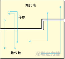  圖1：信號(hào)線跨越分割地之間的間隙。電流的返回路徑是什么？