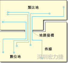 圖2：類比地和數(shù)位地之間實(shí)現(xiàn)單點(diǎn)連接，從而構(gòu)成跨區(qū)域信號(hào)傳輸?shù)倪B接橋。該信號(hào)連接橋?qū)⑻峁┬盘?hào)的返回電流路徑。