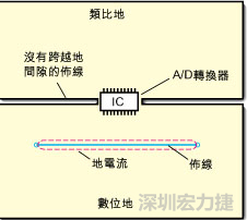 如圖3中所示，將地分割開(kāi)，在A/D轉(zhuǎn)換器下面把類比地和數(shù)位地部份連接在一起。采取該方法時(shí)，必須保証兩個(gè)地之間的連接橋?qū)挾扰cIC等寬，并且任何信號(hào)線都不能跨越分割間隙。