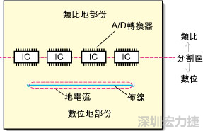 在有些情況下，將類比電源以PCB連接線而不是一個(gè)面來(lái)設(shè)計(jì)可以避免電源面的分割問(wèn)題。