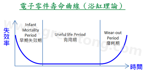 電子零件壽命曲線(浴缸理論)，何謂ESS(Environmental Stress Screening)環(huán)境應力篩選？