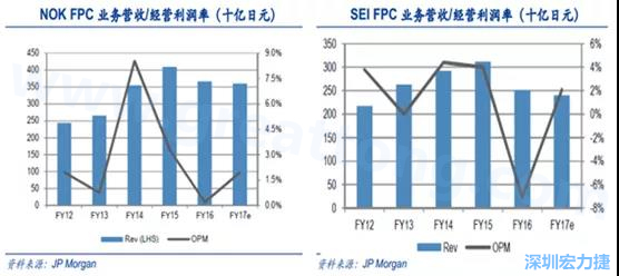  2008 年全球金融危機(jī)的沖擊，日本的電子產(chǎn)業(yè)傲視群雄的風(fēng)光不再，海外市場需求急劇萎縮，同時(shí)日元的升值更是雪上加霜；