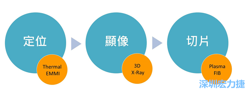 PCBA可靠度測試后，元件高電阻值異常，失效點如何找？