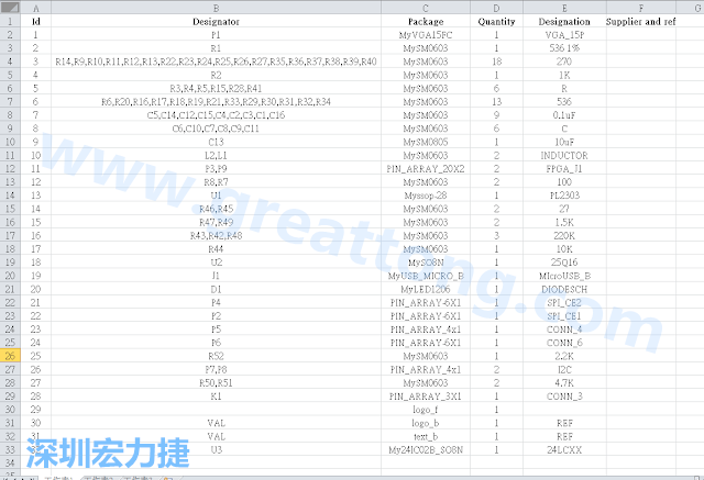 按"下一步"完成后，此Excel 檔就是一個標(biāo)示清楚的BOM零件清單了， 有規(guī)格、數(shù)量及用在那裡 (Ref)。如果再新增一欄Price ，加總所有 Quantity x Price， 就可以算出 BOM Cost 了。