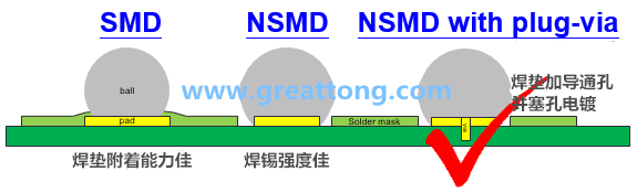 深圳宏力捷認(rèn)為BGA最好的焊墊設(shè)計(jì)建議為【NSMD+plugged-via(塞孔)】，這里的via是micro-via并使用鍍銅填孔制程，所以實(shí)驗(yàn)中也加入了via-in-pad并填孔的參數(shù)。