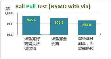  拉力(Pull)：NSMD + plugged-via(塞孔)焊墊