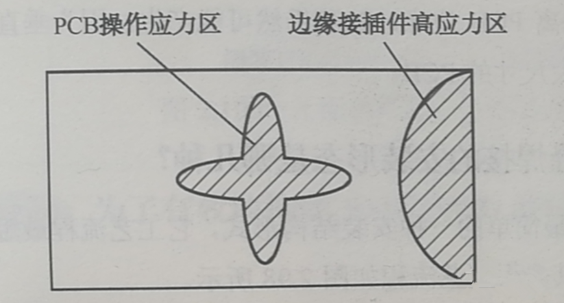 PCB的翹曲應(yīng)力集中區(qū)、近接插件的安裝應(yīng)力集中區(qū)