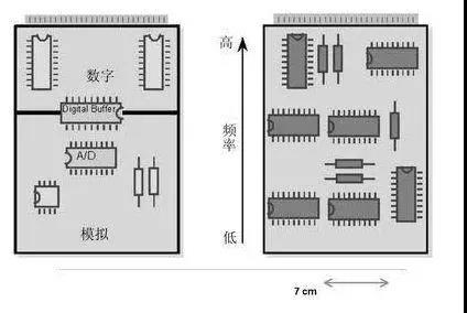 圖1（左）將數(shù)字開關(guān)動作與模擬電路隔離開，將電路的數(shù)字和模擬部分分開。 （右）高頻和低頻應(yīng)盡可能分開。高頻組件應(yīng)靠近電路板的連接器。