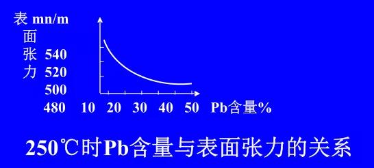 在Sn-Pb焊料中增加鉛的含量，當Pb的含量達到37％時，表面張力明顯減小。